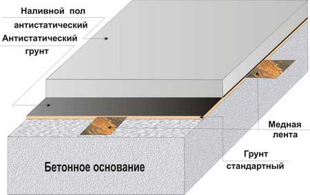 Антистатические наливные полы