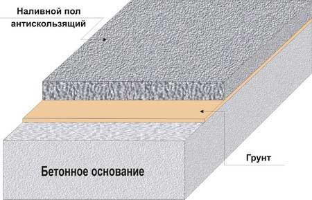 Нескользящие полимерные покрытия