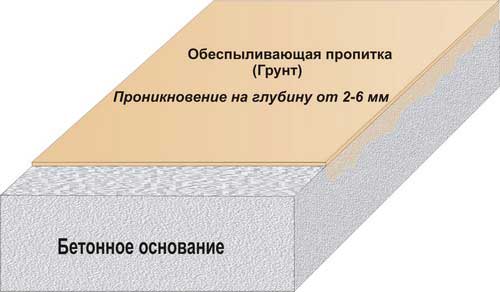 Обеспыливающая пропитка бетона