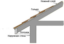 Принцип устройства кровли