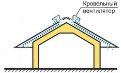 Устройство кровли с вентиляцией