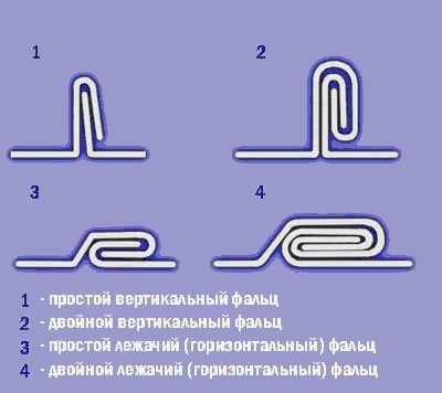 Вид фальца